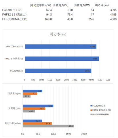 消費電力の比較